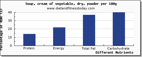 chart to show highest protein in vegetable soup per 100g